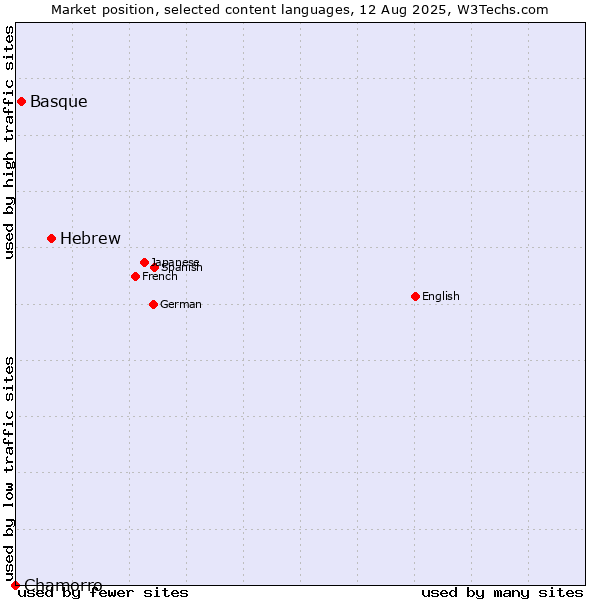 Market position of Hebrew vs. Basque vs. Chamorro