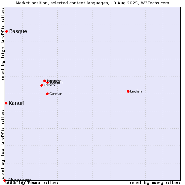 Market position of Basque vs. Kanuri vs. Chamorro