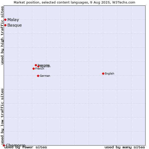Market position of Malay vs. Basque vs. Chamorro