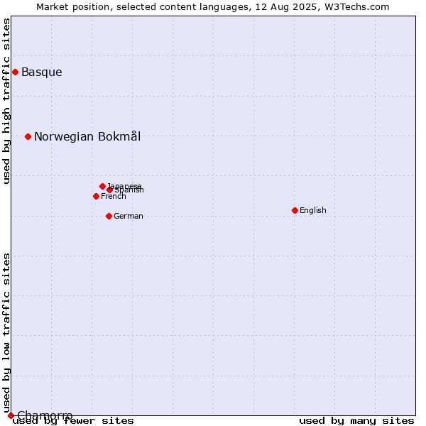 Market position of Norwegian Bokmål vs. Basque vs. Chamorro