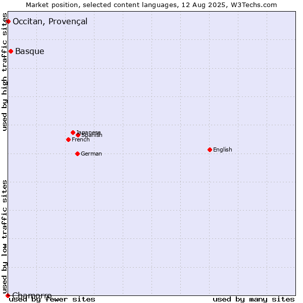 Market position of Basque vs. Occitan, Provençal vs. Chamorro