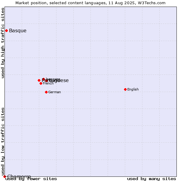 Market position of Portuguese vs. Basque vs. Chamorro