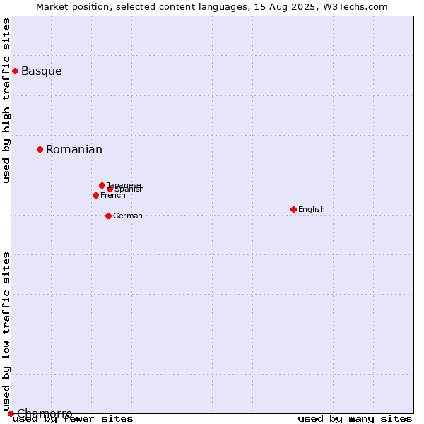 Market position of Romanian vs. Basque vs. Chamorro