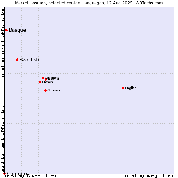 Market position of Swedish vs. Basque vs. Chamorro