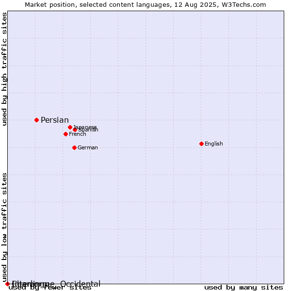 Market position of Persian vs. Chamorro vs. Interlingue, Occidental