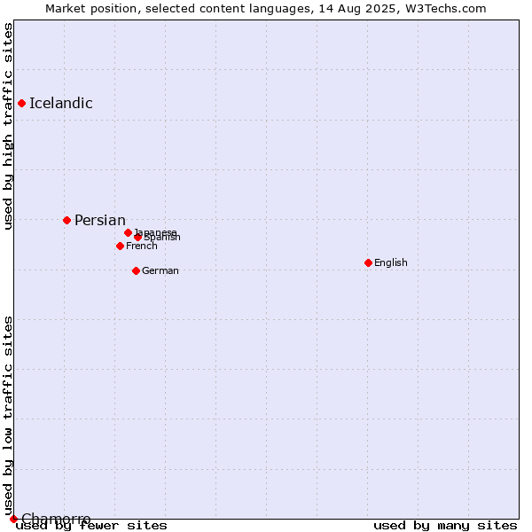 Market position of Persian vs. Icelandic vs. Chamorro