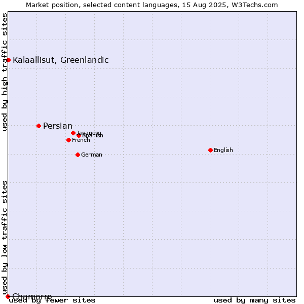 Market position of Persian vs. Kalaallisut, Greenlandic vs. Chamorro