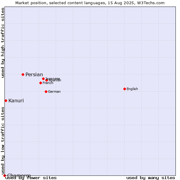 Market position of Persian vs. Kanuri vs. Chamorro