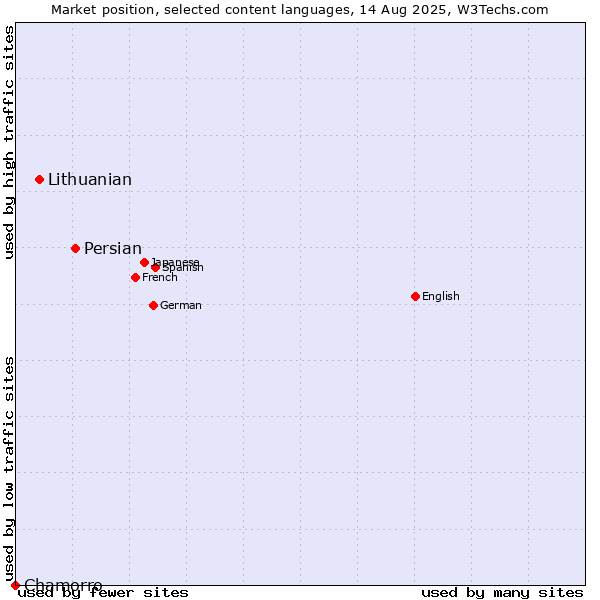 Market position of Persian vs. Lithuanian vs. Chamorro