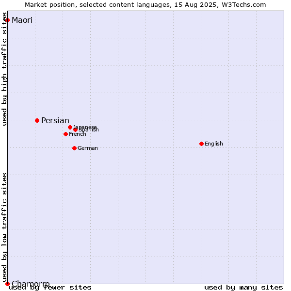 Market position of Persian vs. Maori vs. Chamorro