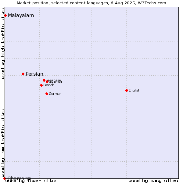 Market position of Persian vs. Malayalam vs. Chamorro