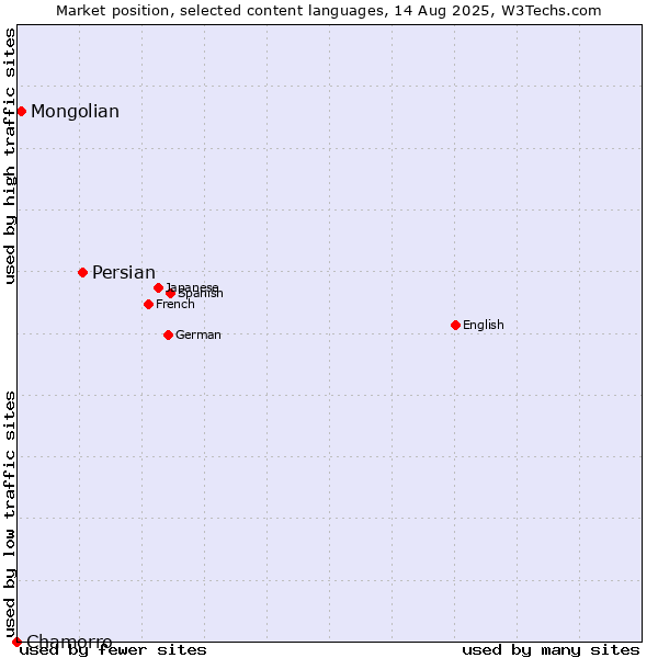 Market position of Persian vs. Mongolian vs. Chamorro
