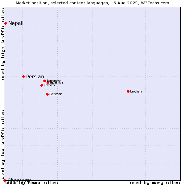 Market position of Persian vs. Nepali vs. Chamorro