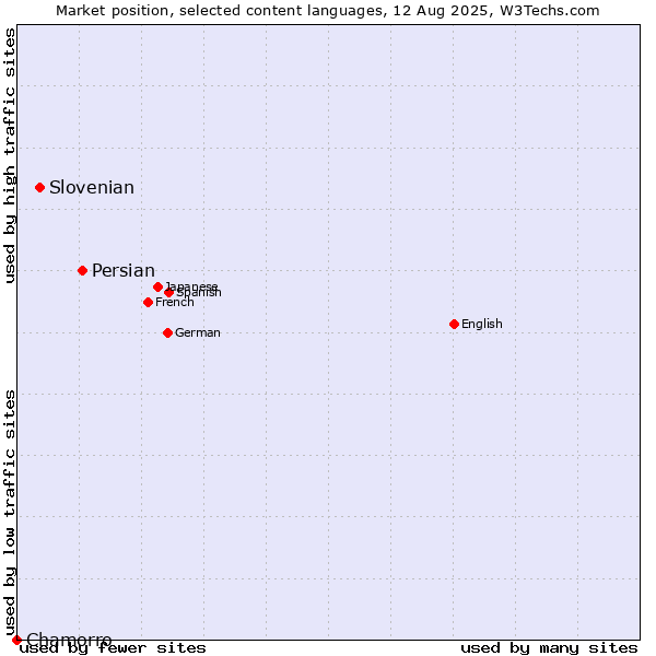 Market position of Persian vs. Slovenian vs. Chamorro
