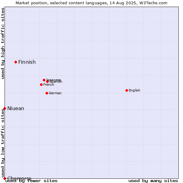 Market position of Finnish vs. Chamorro vs. Niuean