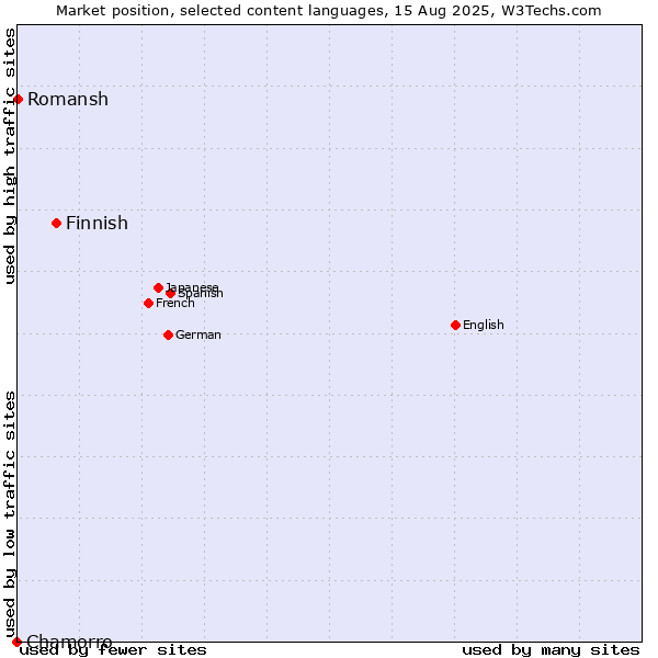 Market position of Finnish vs. Romansh vs. Chamorro