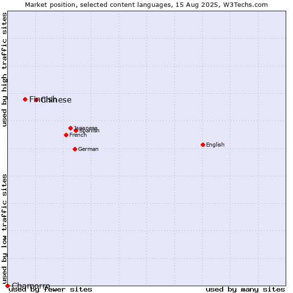 Market position of Chinese vs. Finnish vs. Chamorro