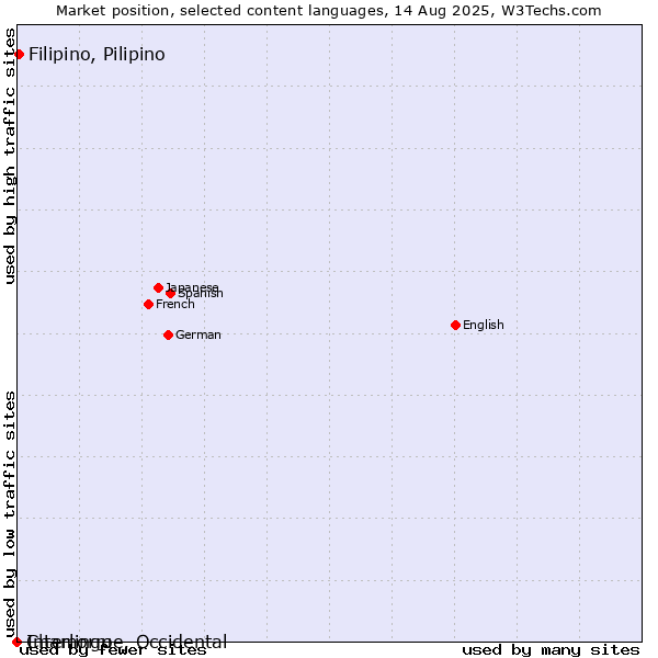 Market position of Filipino, Pilipino vs. Chamorro vs. Interlingue, Occidental