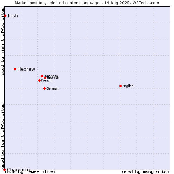 Market position of Hebrew vs. Irish vs. Chamorro