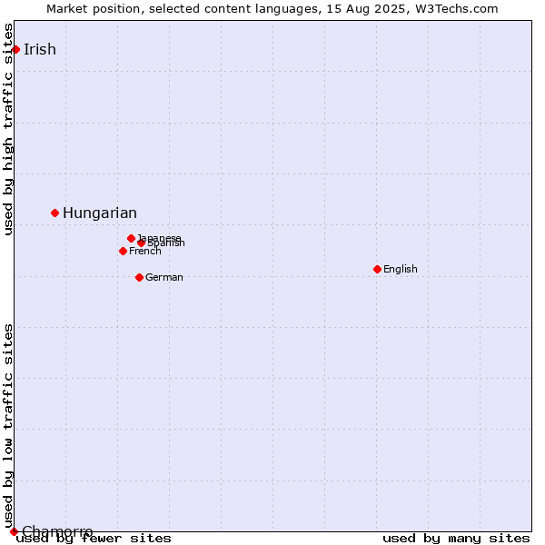 Market position of Hungarian vs. Irish vs. Chamorro