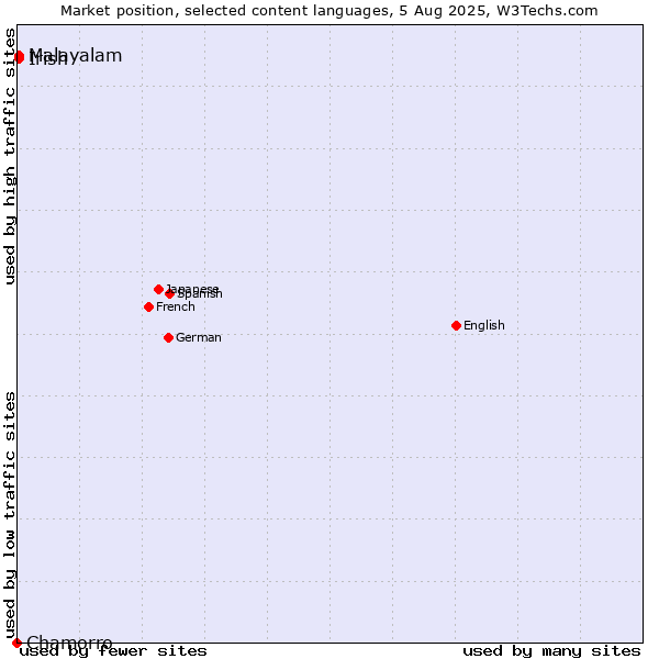 Market position of Malayalam vs. Irish vs. Chamorro