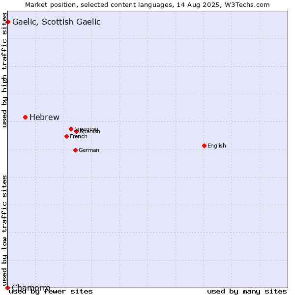 Market position of Hebrew vs. Gaelic, Scottish Gaelic vs. Chamorro