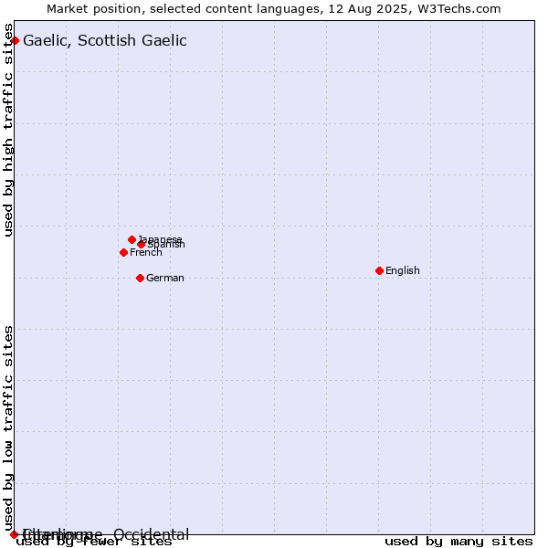 Market position of Gaelic, Scottish Gaelic vs. Chamorro vs. Interlingue, Occidental