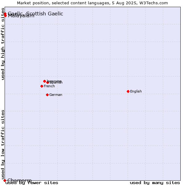 Market position of Malayalam vs. Gaelic, Scottish Gaelic vs. Chamorro