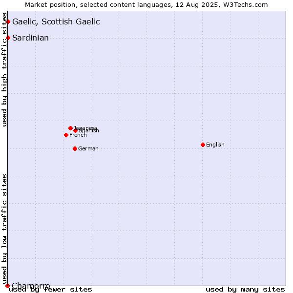 Market position of Gaelic, Scottish Gaelic vs. Chamorro vs. Sardinian