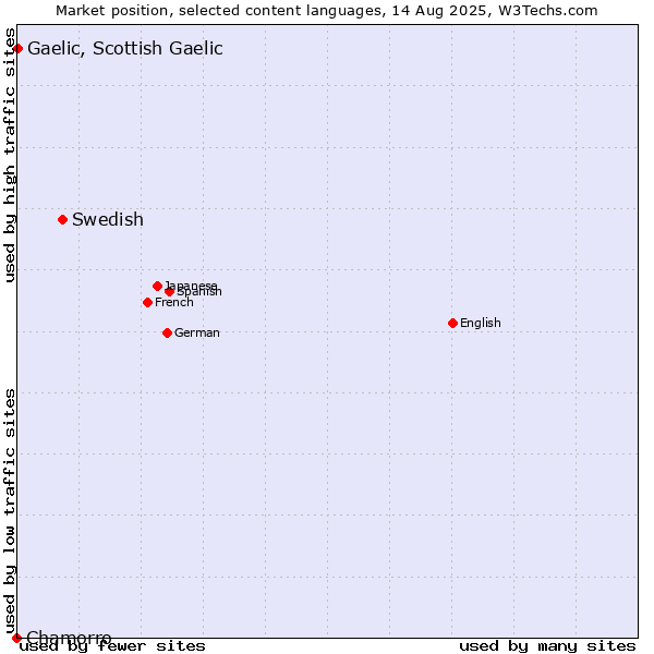 Market position of Swedish vs. Gaelic, Scottish Gaelic vs. Chamorro