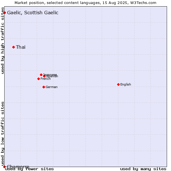 Market position of Thai vs. Gaelic, Scottish Gaelic vs. Chamorro