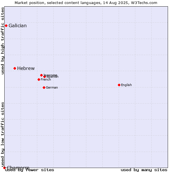 Market position of Hebrew vs. Galician vs. Chamorro