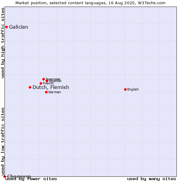 Market position of Dutch, Flemish vs. Galician vs. Chamorro