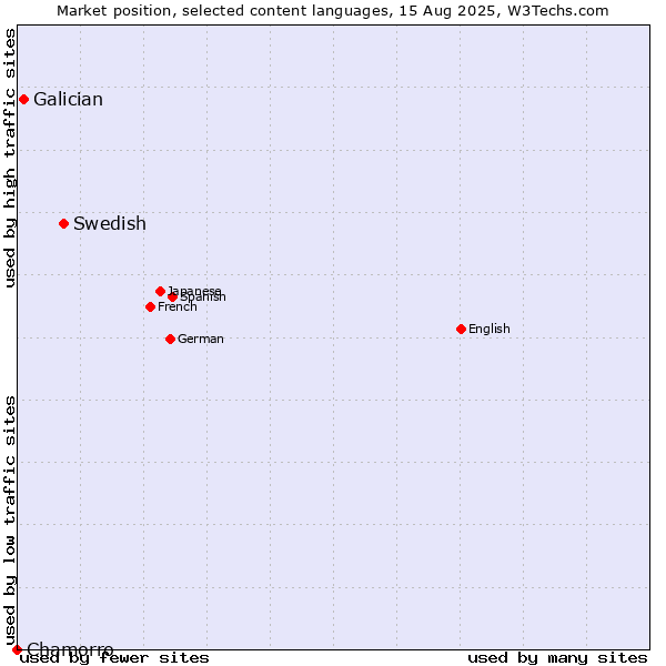 Market position of Swedish vs. Galician vs. Chamorro