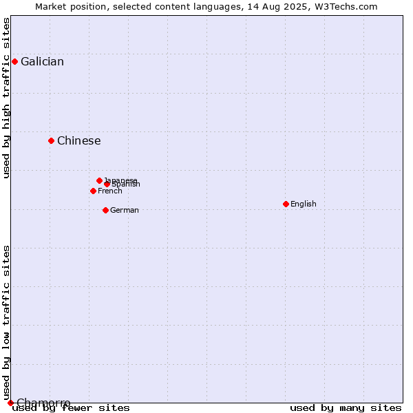 Market position of Chinese vs. Galician vs. Chamorro