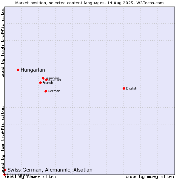 Market position of Hungarian vs. Swiss German, Alemannic, Alsatian vs. Chamorro