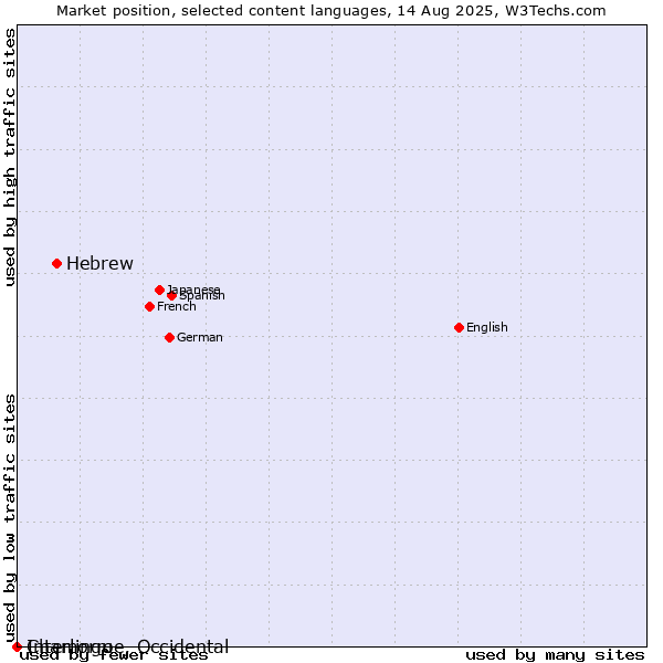 Market position of Hebrew vs. Chamorro vs. Interlingue, Occidental