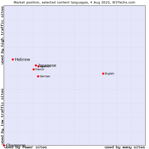 Market position of Japanese vs. Hebrew vs. Chamorro