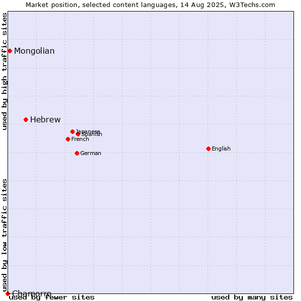 Market position of Hebrew vs. Mongolian vs. Chamorro