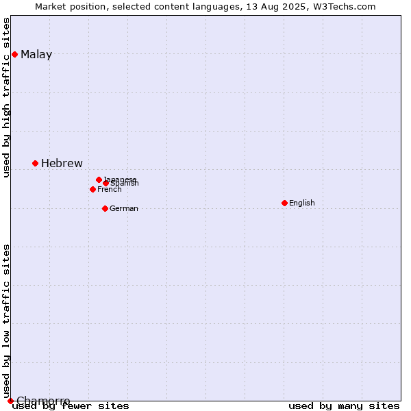 Market position of Hebrew vs. Malay vs. Chamorro