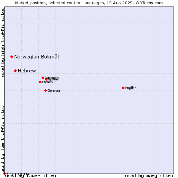 Market position of Hebrew vs. Norwegian Bokmål vs. Chamorro