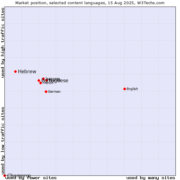 Market position of Portuguese vs. Hebrew vs. Chamorro