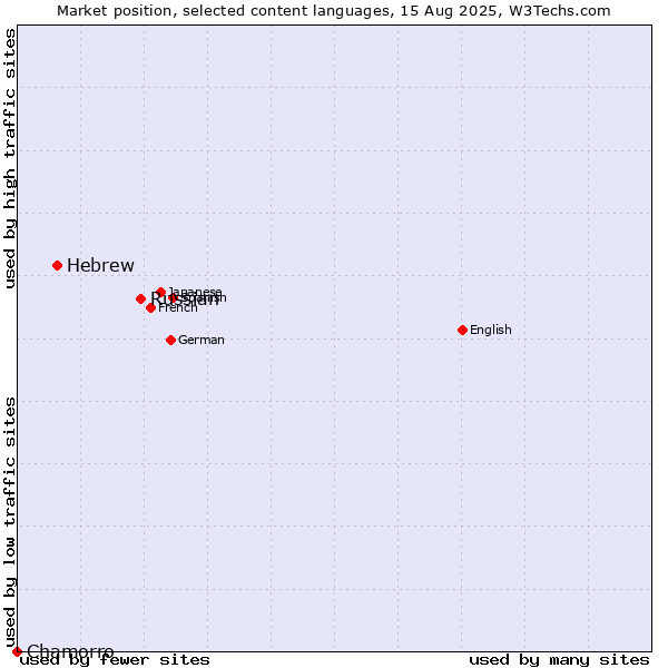 Market position of Russian vs. Hebrew vs. Chamorro