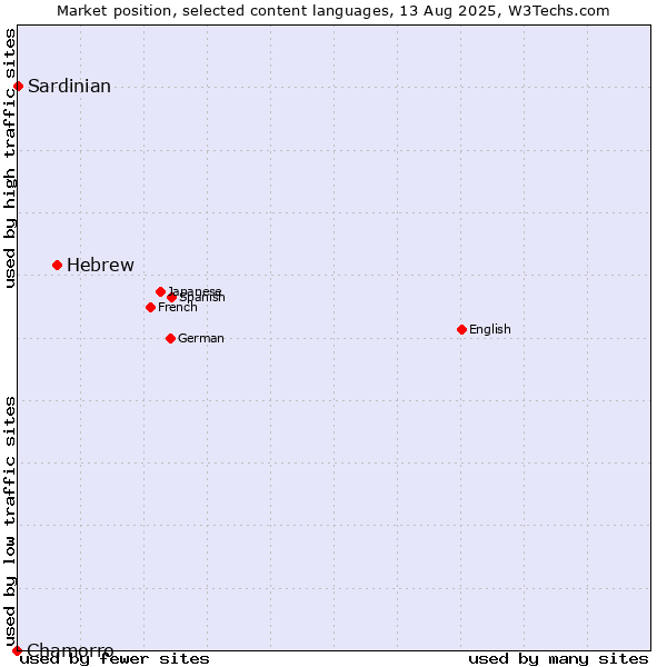 Market position of Hebrew vs. Chamorro vs. Sardinian