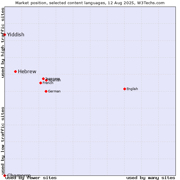 Market position of Hebrew vs. Yiddish vs. Chamorro