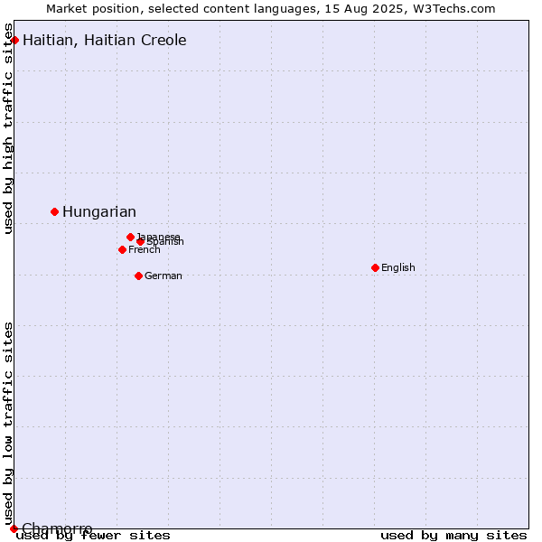 Market position of Hungarian vs. Haitian, Haitian Creole vs. Chamorro