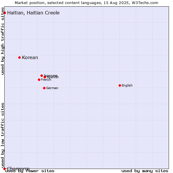 Market position of Korean vs. Haitian, Haitian Creole vs. Chamorro