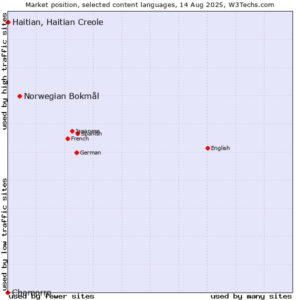Market position of Norwegian Bokmål vs. Haitian, Haitian Creole vs. Chamorro