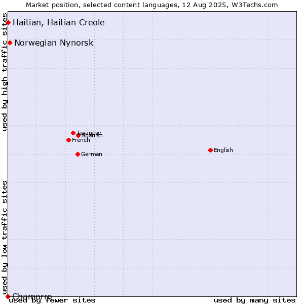Market position of Norwegian Nynorsk vs. Haitian, Haitian Creole vs. Chamorro