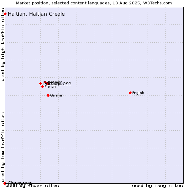 Market position of Portuguese vs. Haitian, Haitian Creole vs. Chamorro